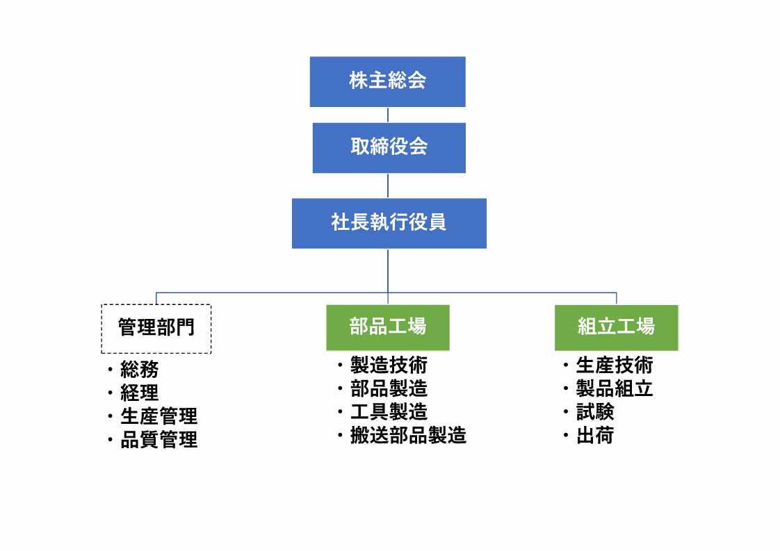 組織図