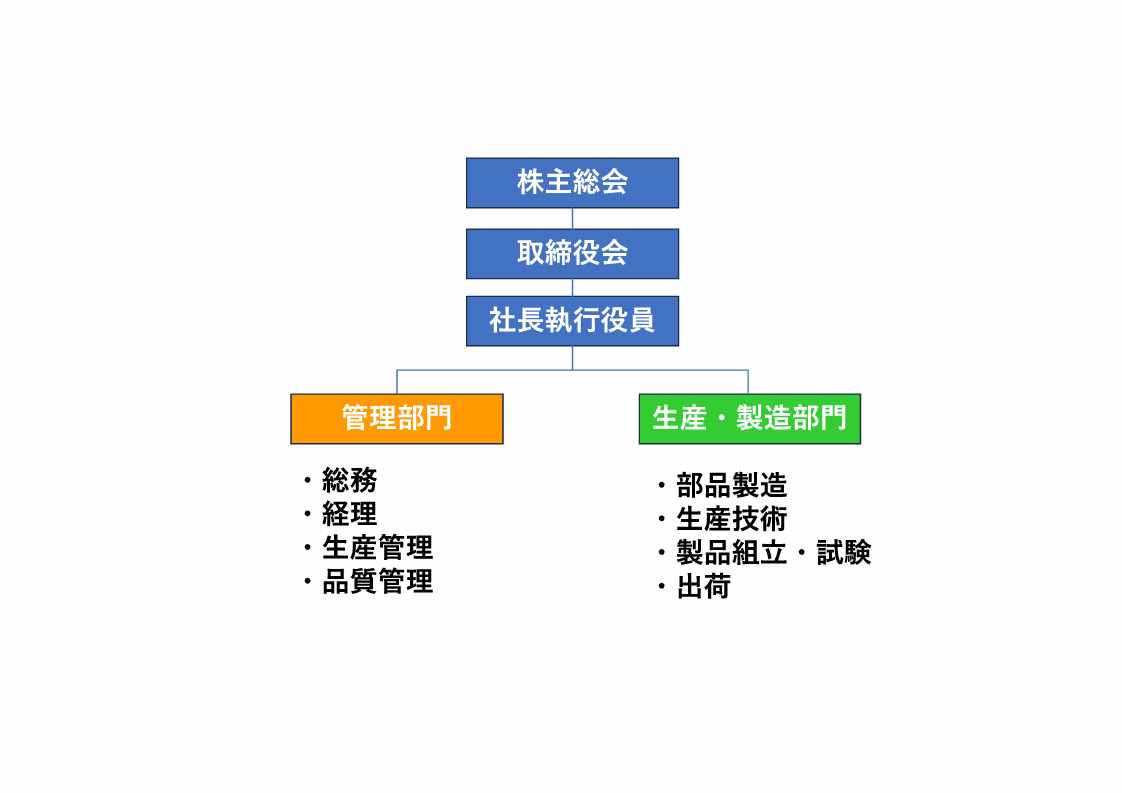 組織図